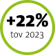 +22% tov 2023